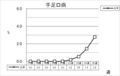 手足口病