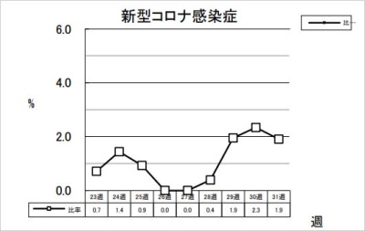 新型コロナ感染症