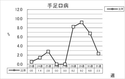 手足口病