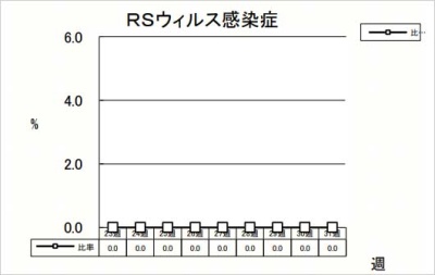 RSウイルス感染症