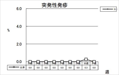 突発性発疹