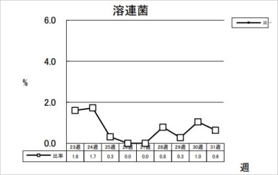 溶連菌