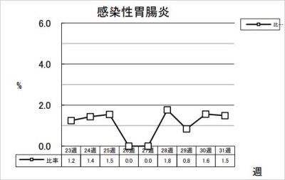 感染性胃腸炎