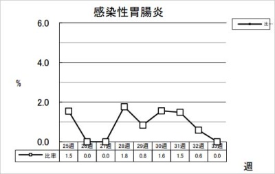 感染性胃腸炎