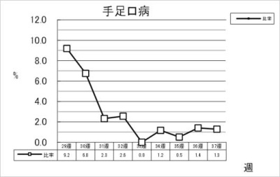 手足口病