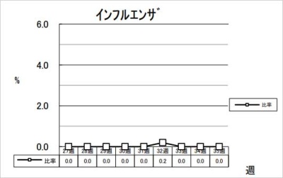 インフルエンザ