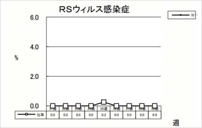 RSウイルス感染症