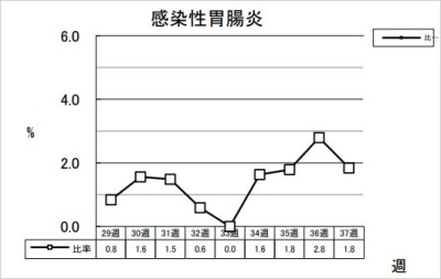 感染性胃腸炎