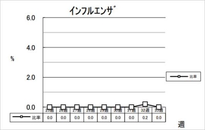 インフルエンザ