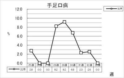 手足口病