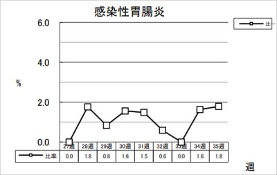 感染性胃腸炎