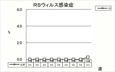 RSウイルス感染症