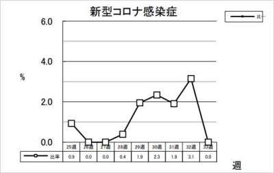 新型コロナ感染症