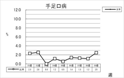 手足口病