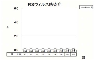 RSウイルス感染症