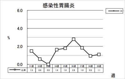 感染性胃腸炎