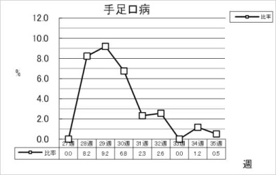 手足口病