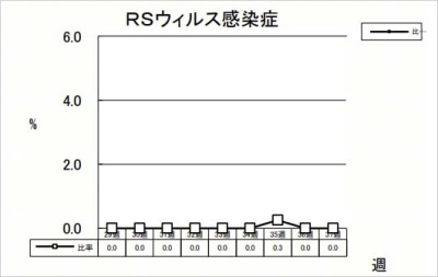 RSウイルス感染症