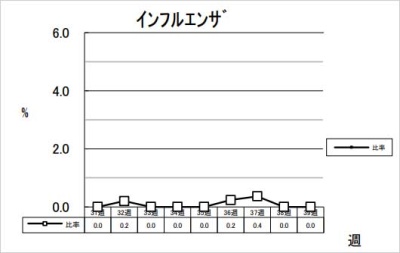 インフルエンザ