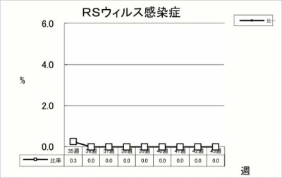 RSウイルス感染症