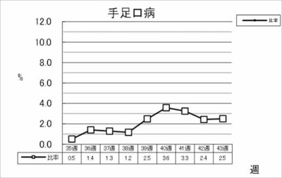 手足口病