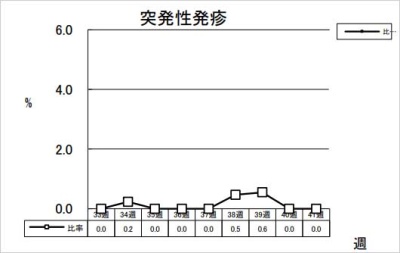 突発性発疹