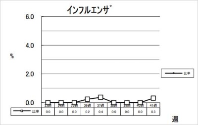 インフルエンザ