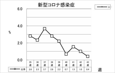 新型コロナ感染症