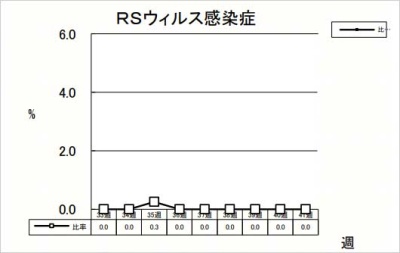 RSウイルス感染症