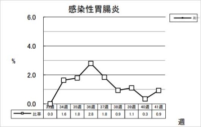 感染性胃腸炎