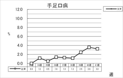 手足口病