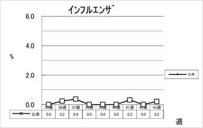 インフルエンザ