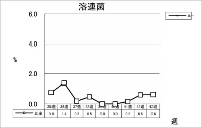 溶連菌