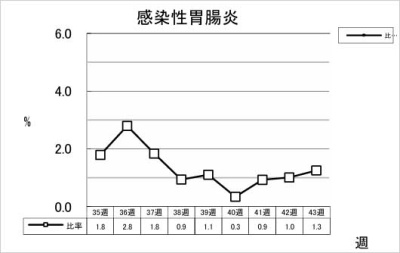 感染性胃腸炎