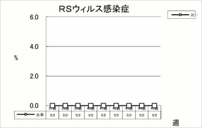 RSウイルス感染症