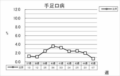 手足口病