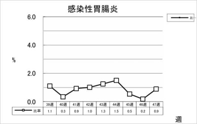 感染性胃腸炎