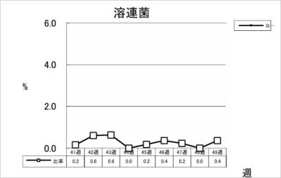 溶連菌