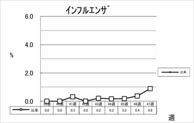 インフルエンザ