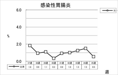 感染性胃腸炎