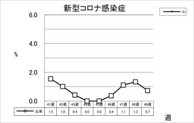 新型コロナ感染症