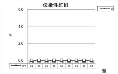 伝染性紅班