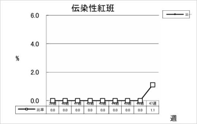 伝染性紅班