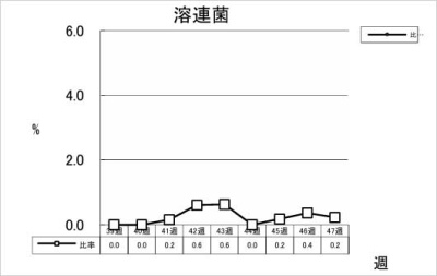 溶連菌