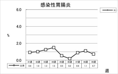 感染性胃腸炎