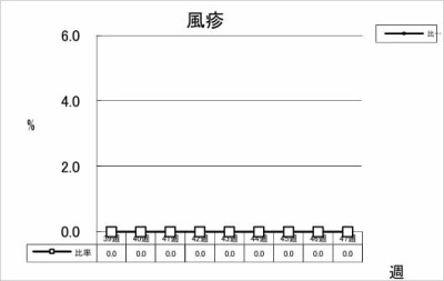 風疹