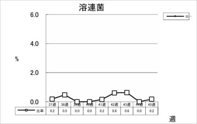 溶連菌