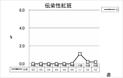 伝染性紅班