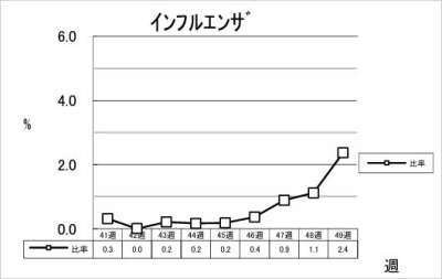 インフルエンザ