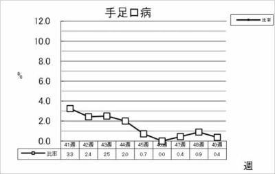 手足口病